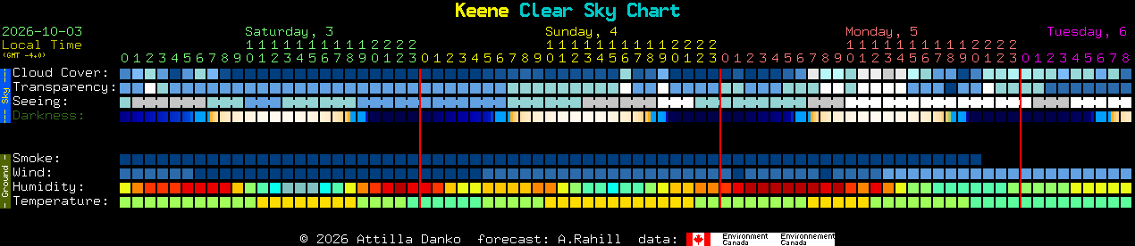 Current forecast for Keene Clear Sky Chart