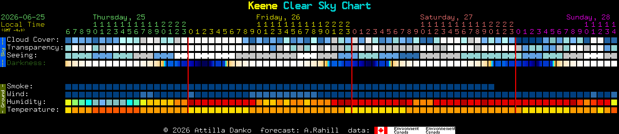 Current forecast for Keene Clear Sky Chart