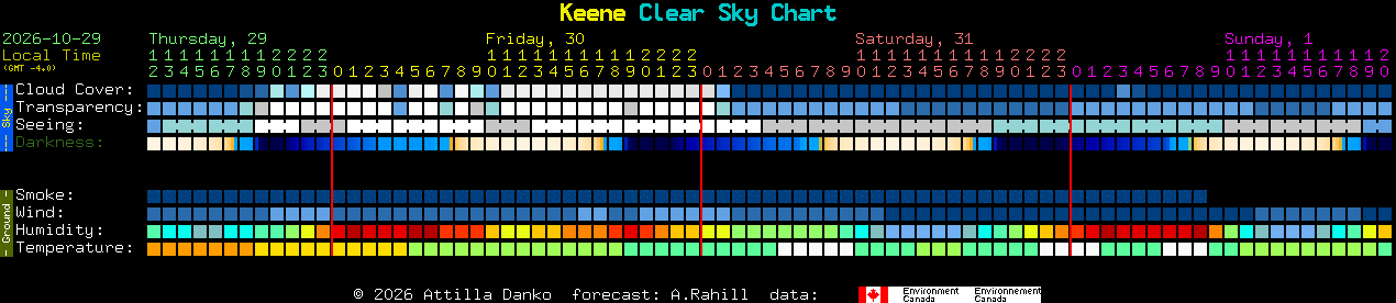 Current forecast for Keene Clear Sky Chart