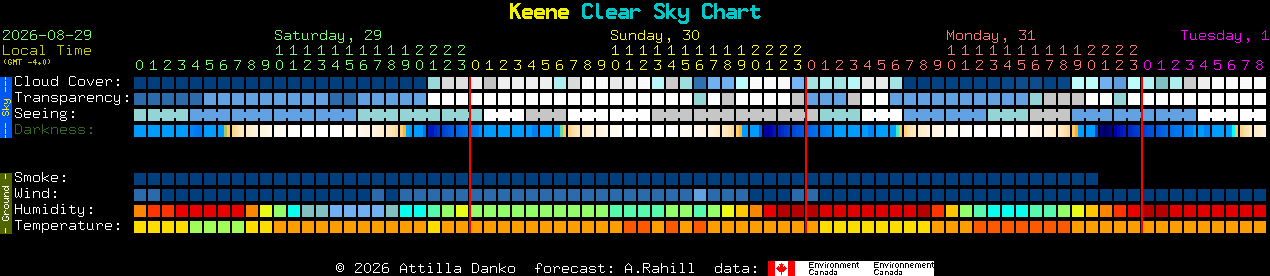 Current forecast for Keene Clear Sky Chart