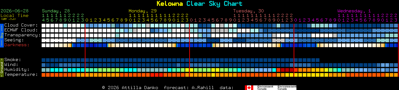 Current forecast for Kelowna Clear Sky Chart