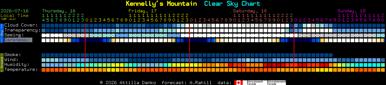 Current forecast for Kennelly's Mountain Clear Sky Chart