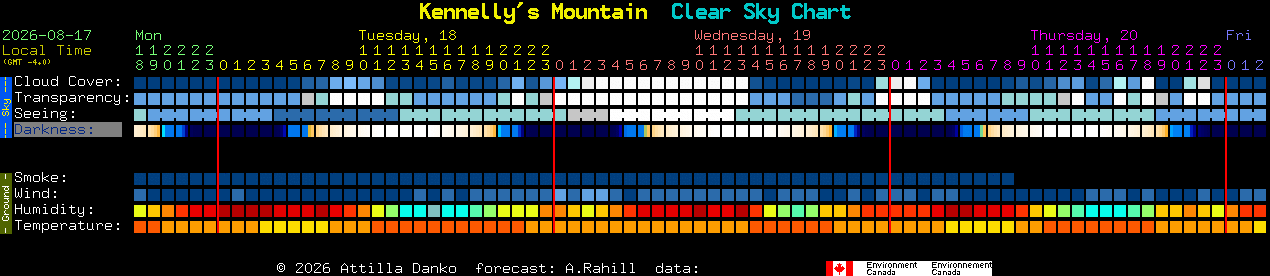 Current forecast for Kennelly's Mountain Clear Sky Chart