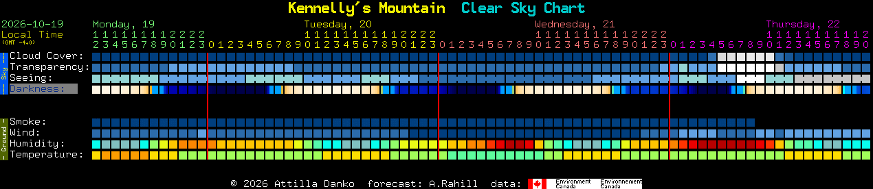 Current forecast for Kennelly's Mountain Clear Sky Chart