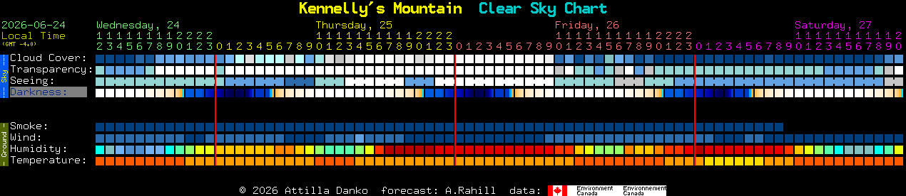 Current forecast for Kennelly's Mountain Clear Sky Chart