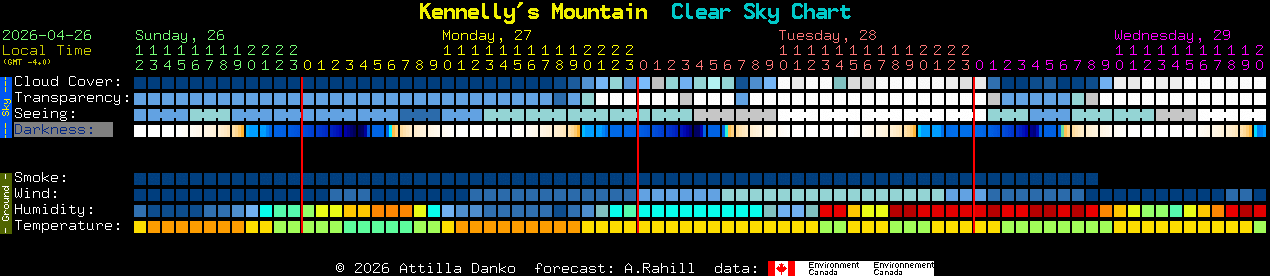 Current forecast for Kennelly's Mountain Clear Sky Chart