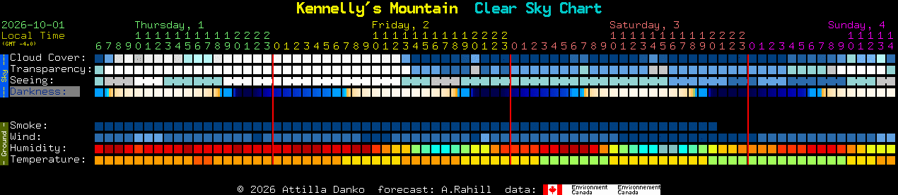 Current forecast for Kennelly's Mountain Clear Sky Chart