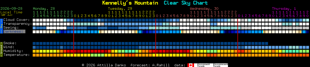Current forecast for Kennelly's Mountain Clear Sky Chart
