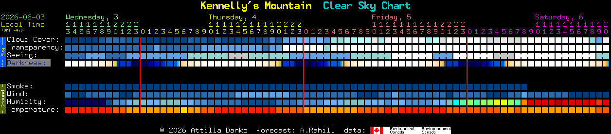 Current forecast for Kennelly's Mountain Clear Sky Chart