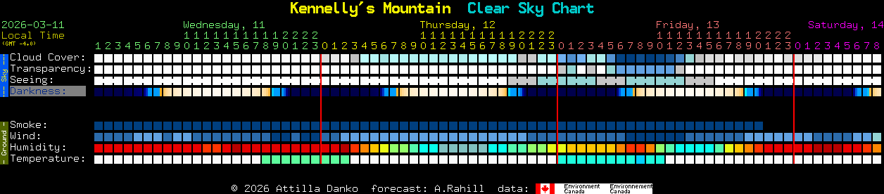 Current forecast for Kennelly's Mountain Clear Sky Chart