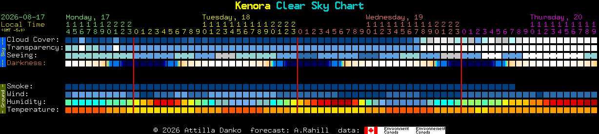 Current forecast for Kenora Clear Sky Chart