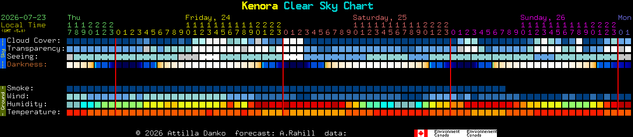 Current forecast for Kenora Clear Sky Chart