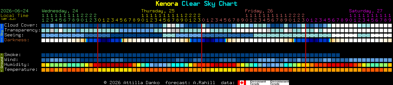 Current forecast for Kenora Clear Sky Chart