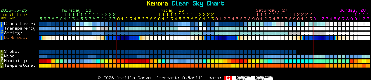 Current forecast for Kenora Clear Sky Chart