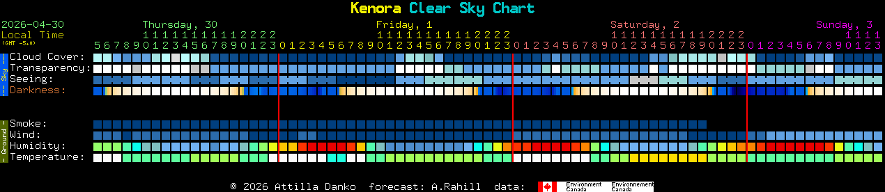 Current forecast for Kenora Clear Sky Chart