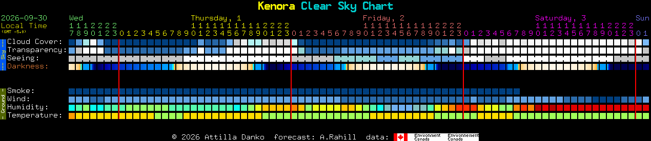 Current forecast for Kenora Clear Sky Chart