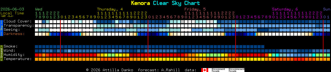 Current forecast for Kenora Clear Sky Chart