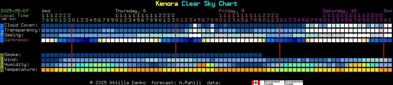 Current forecast for Kenora Clear Sky Chart