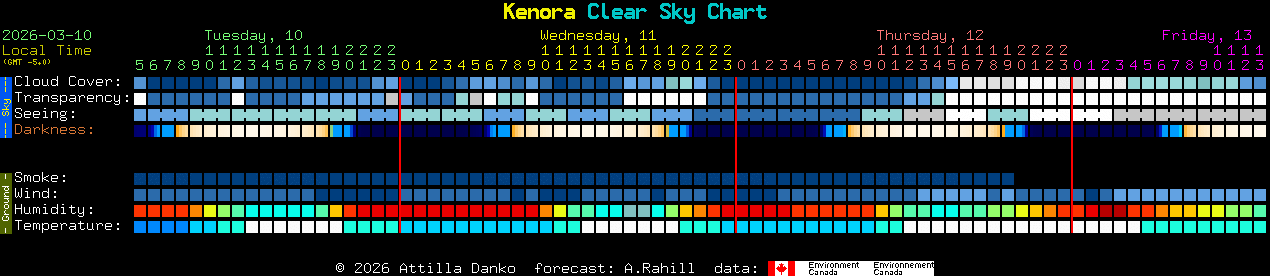 Current forecast for Kenora Clear Sky Chart
