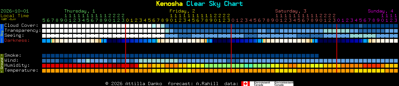 Current forecast for Kenosha Clear Sky Chart