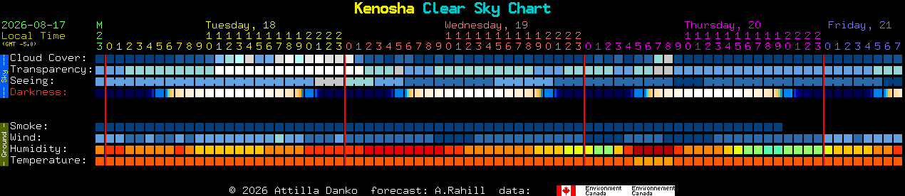 Current forecast for Kenosha Clear Sky Chart