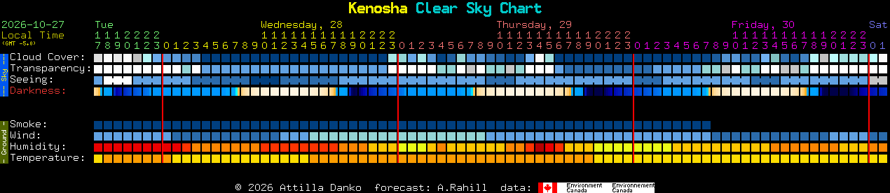 Current forecast for Kenosha Clear Sky Chart