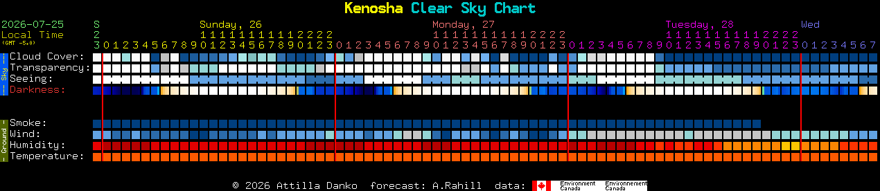 Current forecast for Kenosha Clear Sky Chart