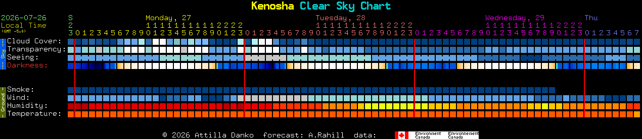 Current forecast for Kenosha Clear Sky Chart