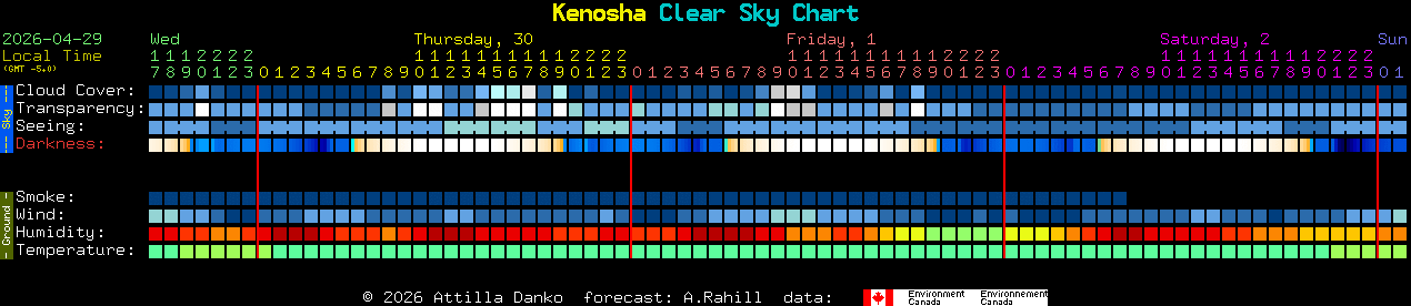 Current forecast for Kenosha Clear Sky Chart