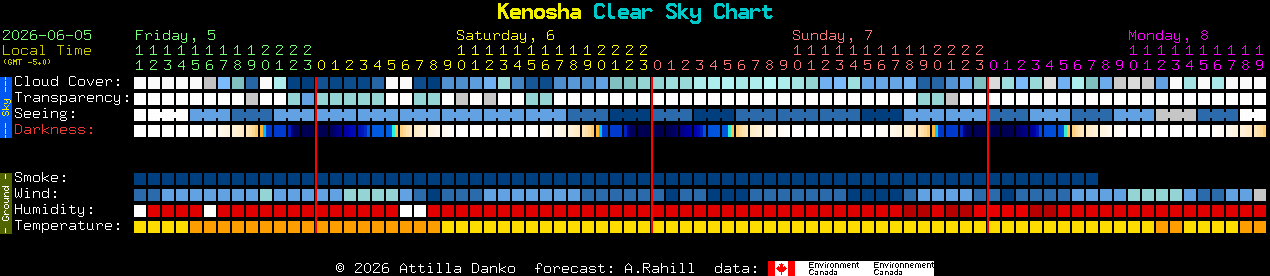 Current forecast for Kenosha Clear Sky Chart