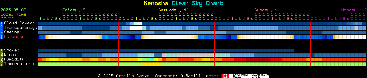 Current forecast for Kenosha Clear Sky Chart