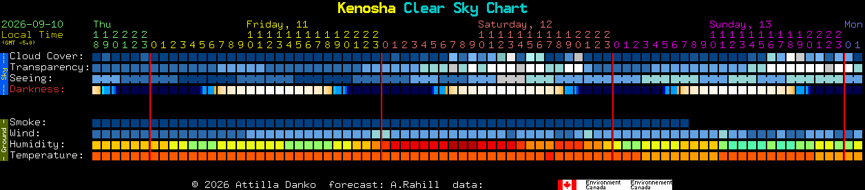 Current forecast for Kenosha Clear Sky Chart