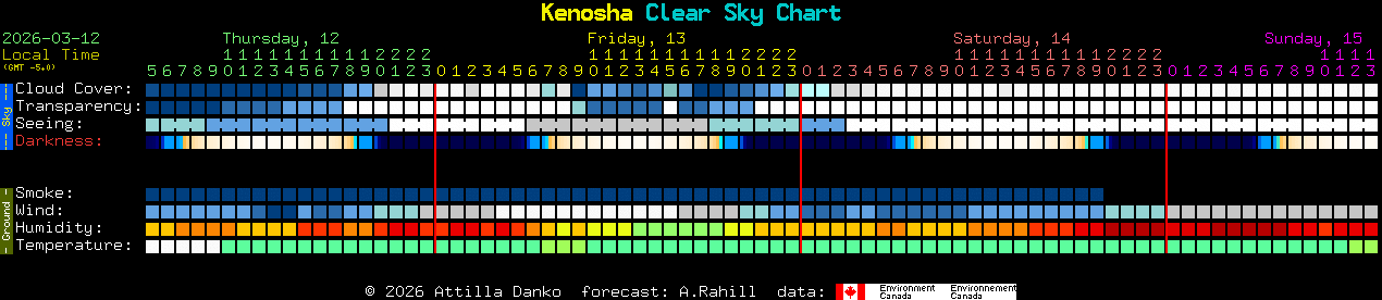 Current forecast for Kenosha Clear Sky Chart