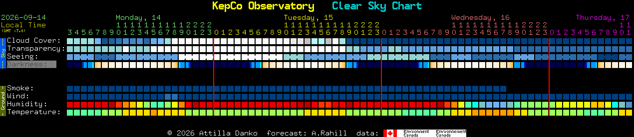 Current forecast for KepCo Observatory Clear Sky Chart