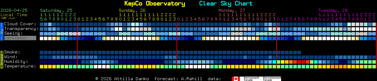 Current forecast for KepCo Observatory Clear Sky Chart