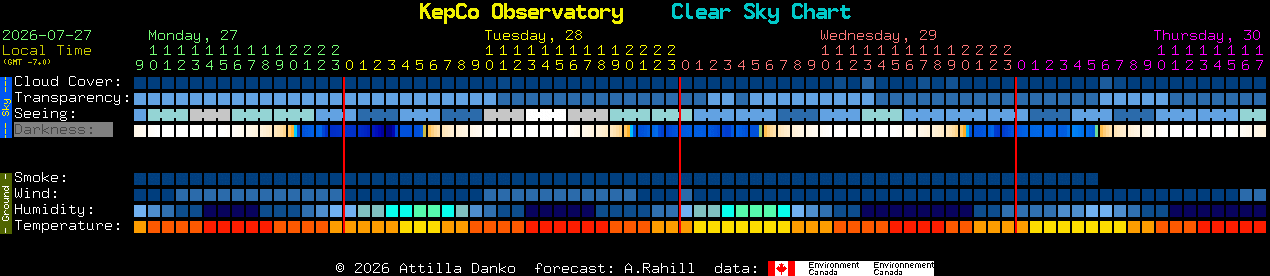 Current forecast for KepCo Observatory Clear Sky Chart
