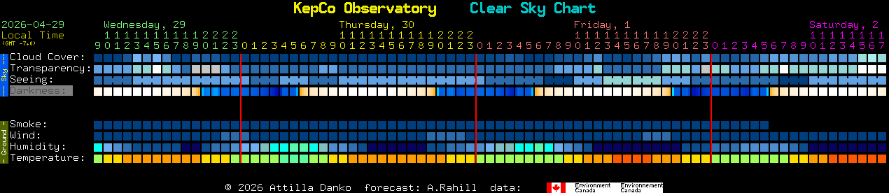 Current forecast for KepCo Observatory Clear Sky Chart