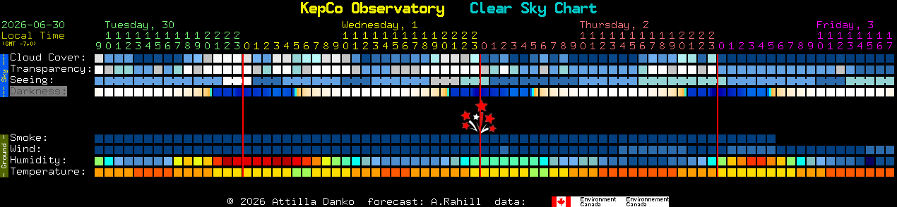 Current forecast for KepCo Observatory Clear Sky Chart