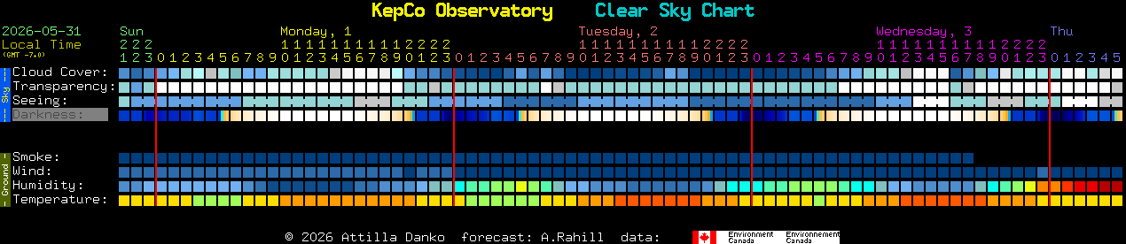 Current forecast for KepCo Observatory Clear Sky Chart