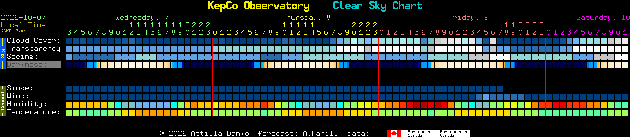 Current forecast for KepCo Observatory Clear Sky Chart