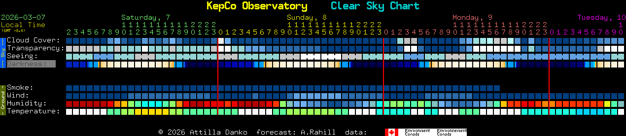 Current forecast for KepCo Observatory Clear Sky Chart