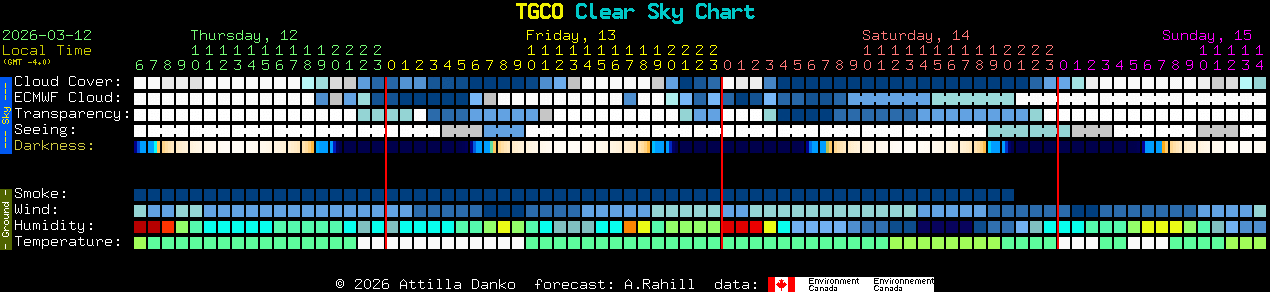 Current forecast for TGCO Clear Sky Chart