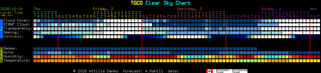 Current forecast for TGCO Clear Sky Chart
