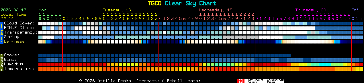 Current forecast for TGCO Clear Sky Chart