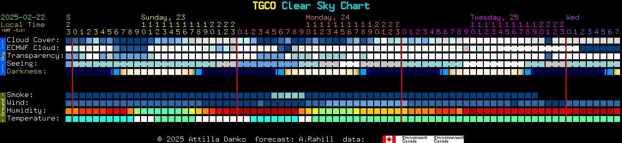 Current forecast for TGCO Clear Sky Chart