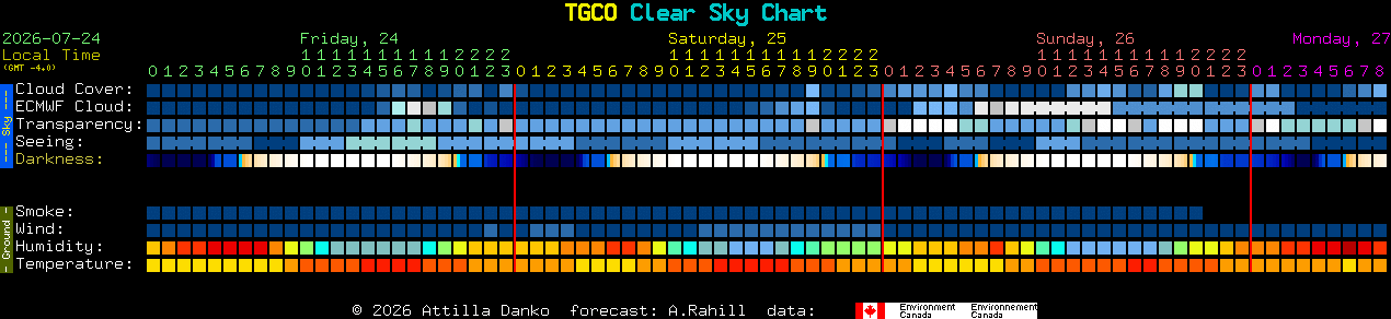 Current forecast for TGCO Clear Sky Chart