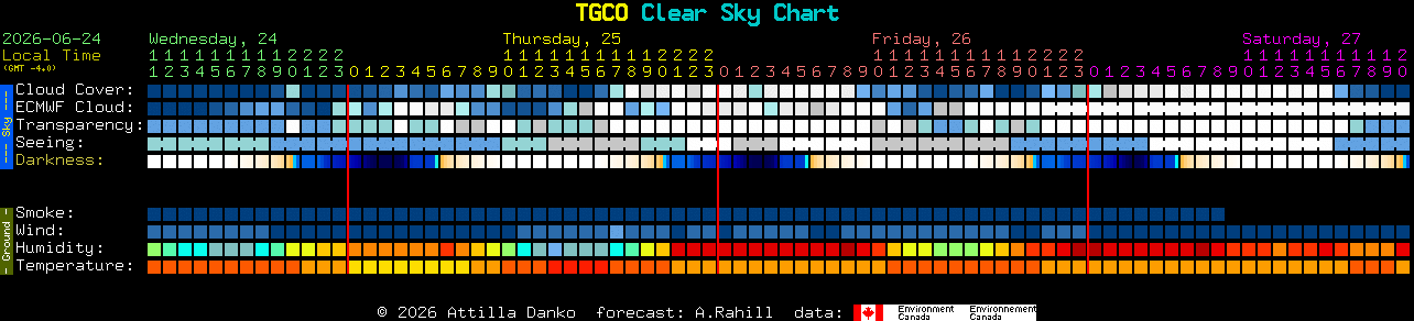 Current forecast for TGCO Clear Sky Chart