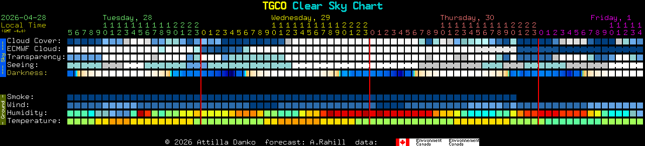 Current forecast for TGCO Clear Sky Chart