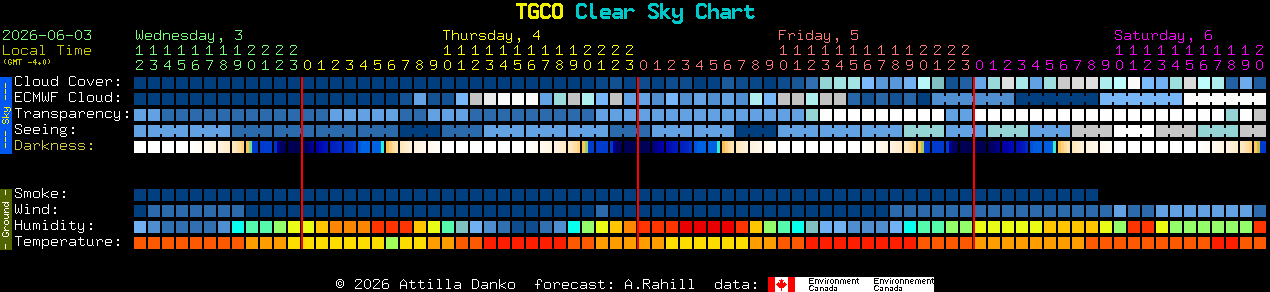 Current forecast for TGCO Clear Sky Chart