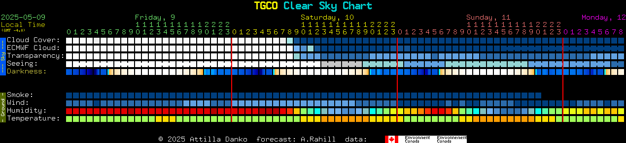 Current forecast for TGCO Clear Sky Chart